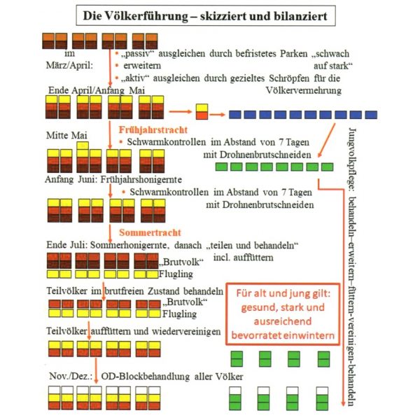 Einfach imkern / Dr. Gerhard Liebig